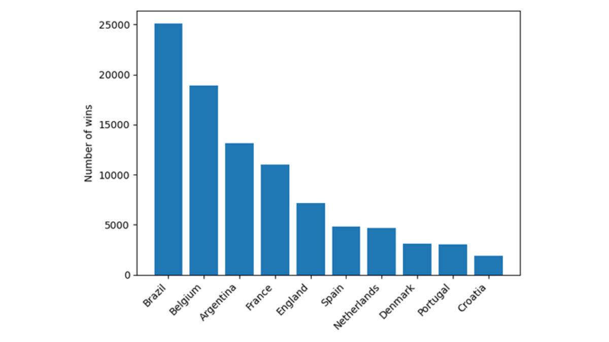100.000 Farklı Senaryoyu Simüle Eden Yapay Zeka, 2022 Dünya Kupası Şampiyonunun Kim Olacağını Tahmin Etti