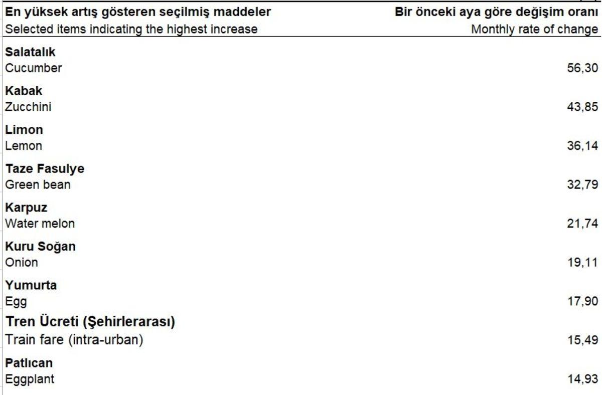 TÜİK Ağustos Ayında Fiyatı En Çok Artan Ürünleri Açıkladı