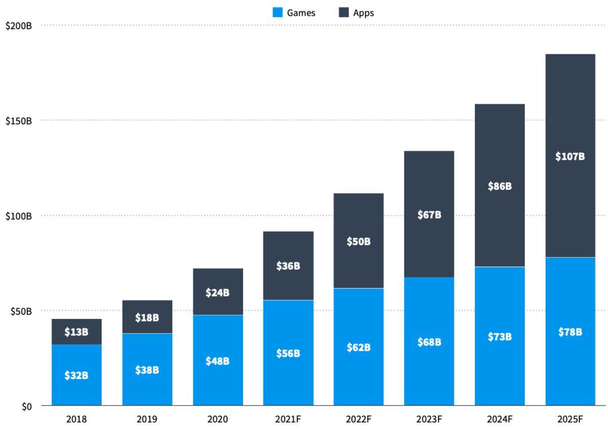 Araştırmalara Göre Kullandığımız Çoğu Uygulama 5 Yıl İçinde ’Ücretli’ Olacak: İşte Sonuçlar