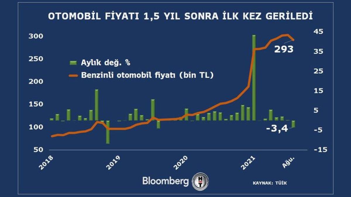 Peki Bundan Şeyin Haberi Var mı: Otomobil Fiyatları, 1,5 Yıl Sonra İlk Kez Düştü