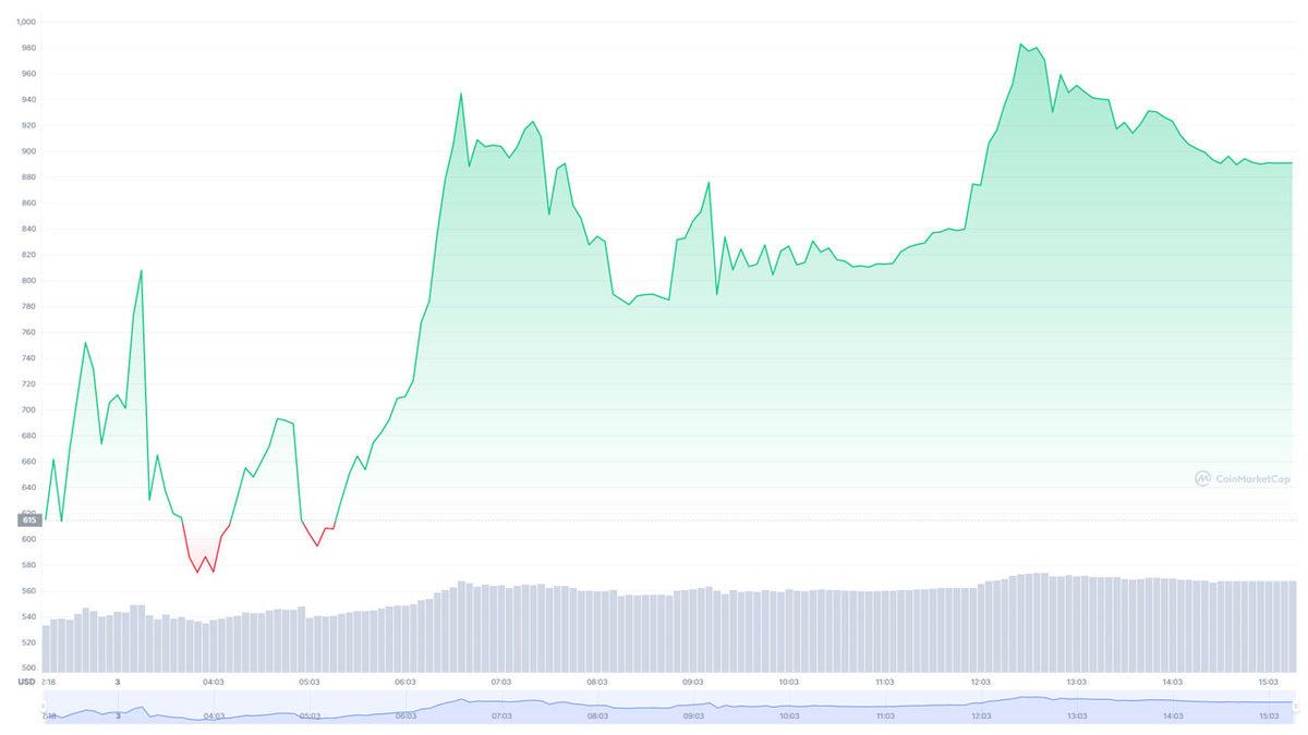Elon Musk Yine Tek Bir Tweet ile Adını Bile Duymadığımız Bir Kripto Parayı Uçurdu