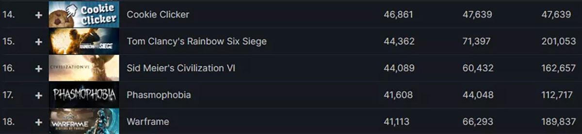 Savaşmayın, Kurabiye Yiyin: Cookie Clicker, Steam’de Rainbow Six Siege ve Warframe’dan Daha Çok Oynandı