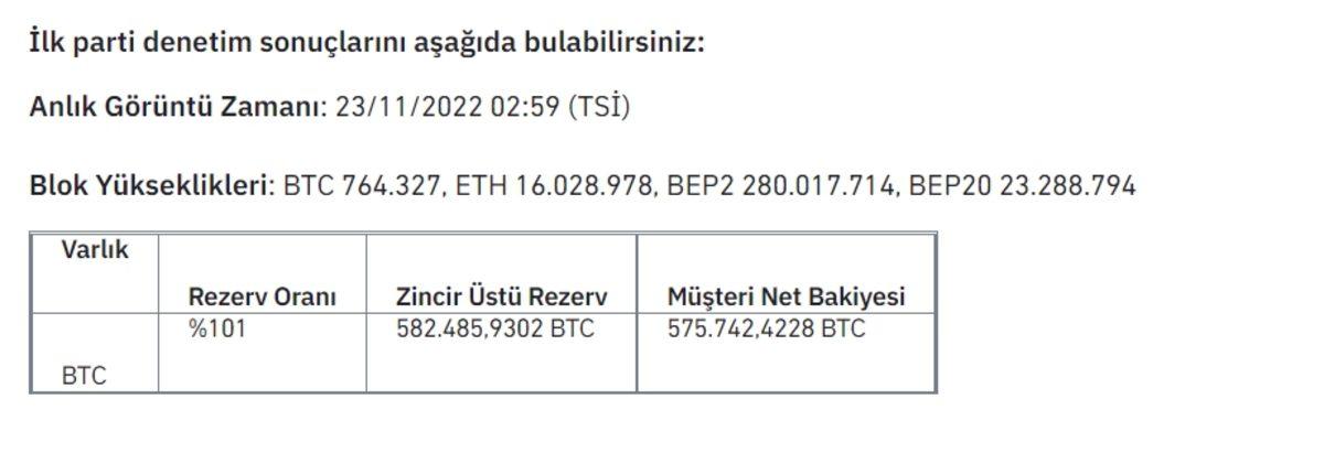 Binance, Yatırımcıların Güvenini Kazanmak İçin ’Rezerv Kanıtı’ Sistemini Yayınladı: İşte Kullanıcıların Toplam BTC Bakiyesi!
