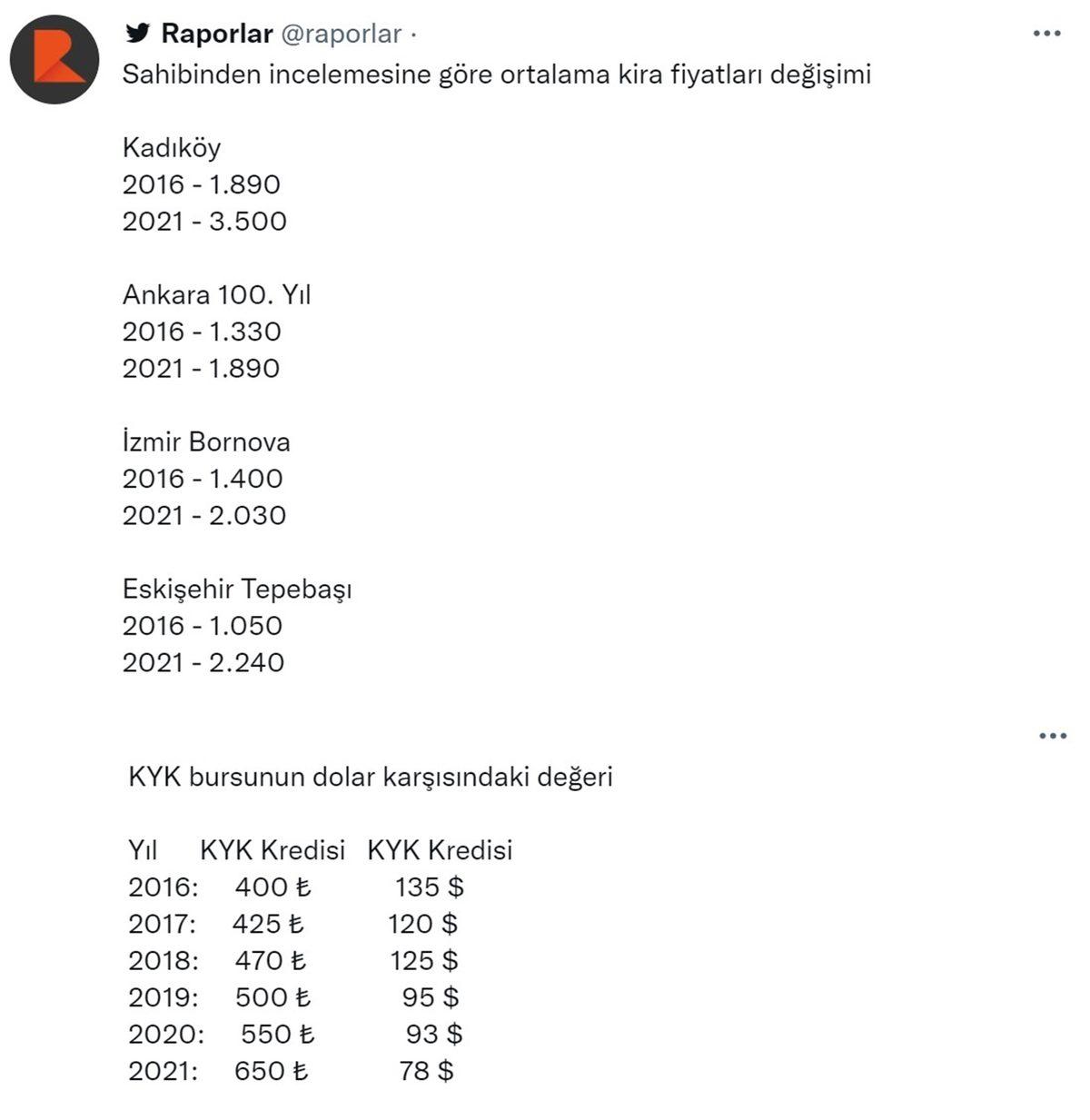 Hayat Pahalılığı Gırla: Bir Günü Bir Gününe Tutmayan Fiyatlara Verilen Sosyal Medya Tepkileri