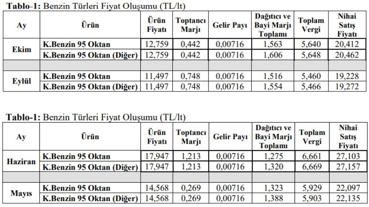 Brent Petrol Fiyatındaki Düşüşe Rağmen Türkiye’de Akaryakıt Fiyatları Neden Aynı Oranda Düşmüyor?