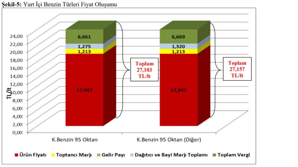 Brent Petrol Fiyatındaki Düşüşe Rağmen Türkiye’de Akaryakıt Fiyatları Neden Aynı Oranda Düşmüyor?