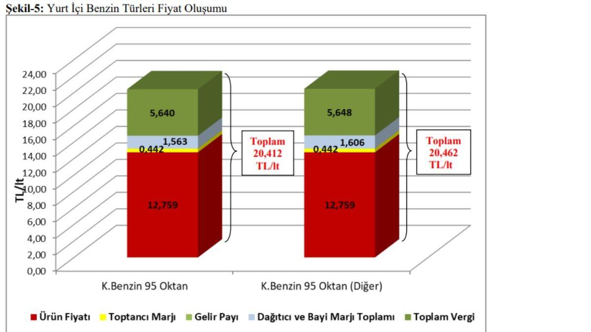 Brent Petrol Fiyatındaki Düşüşe Rağmen Türkiye’de Akaryakıt Fiyatları Neden Aynı Oranda Düşmüyor?