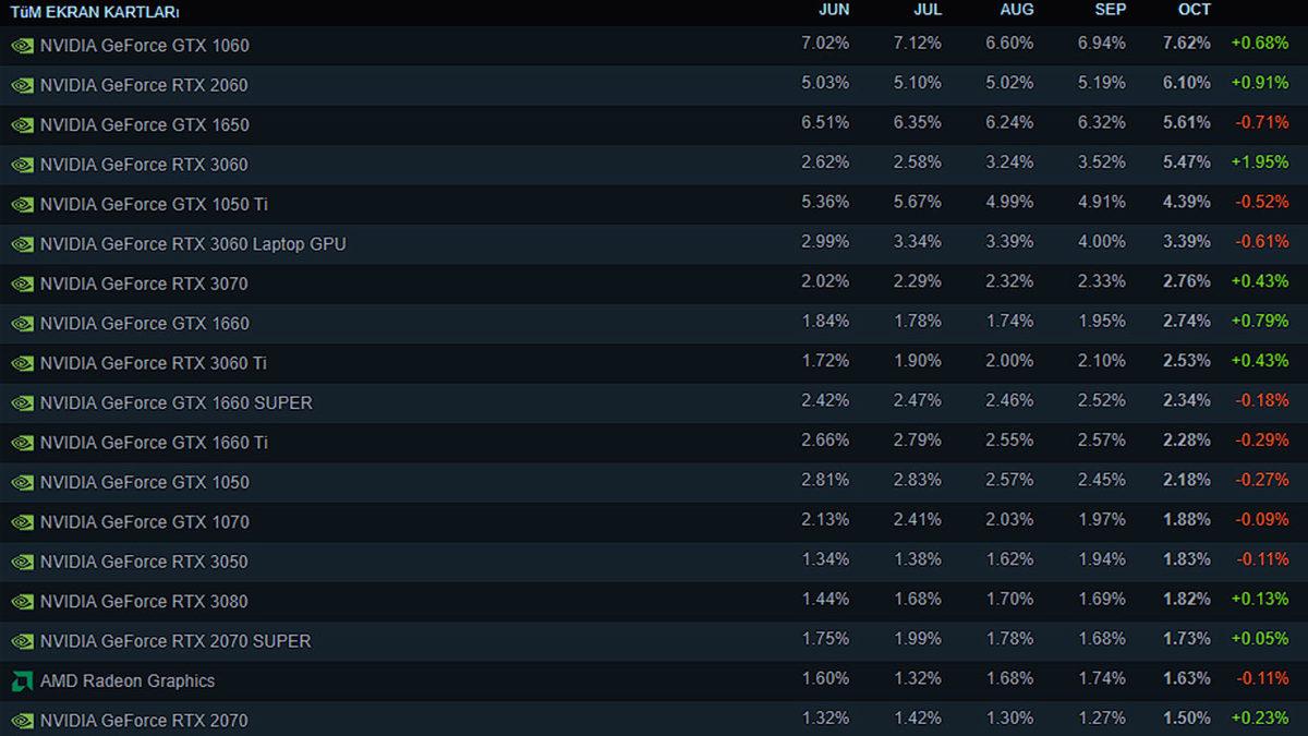 Oyuncuların En Sevdiği Ekran Kartları Olan GTX 1660 ve RTX 2060’ın Fişi Çekildi
