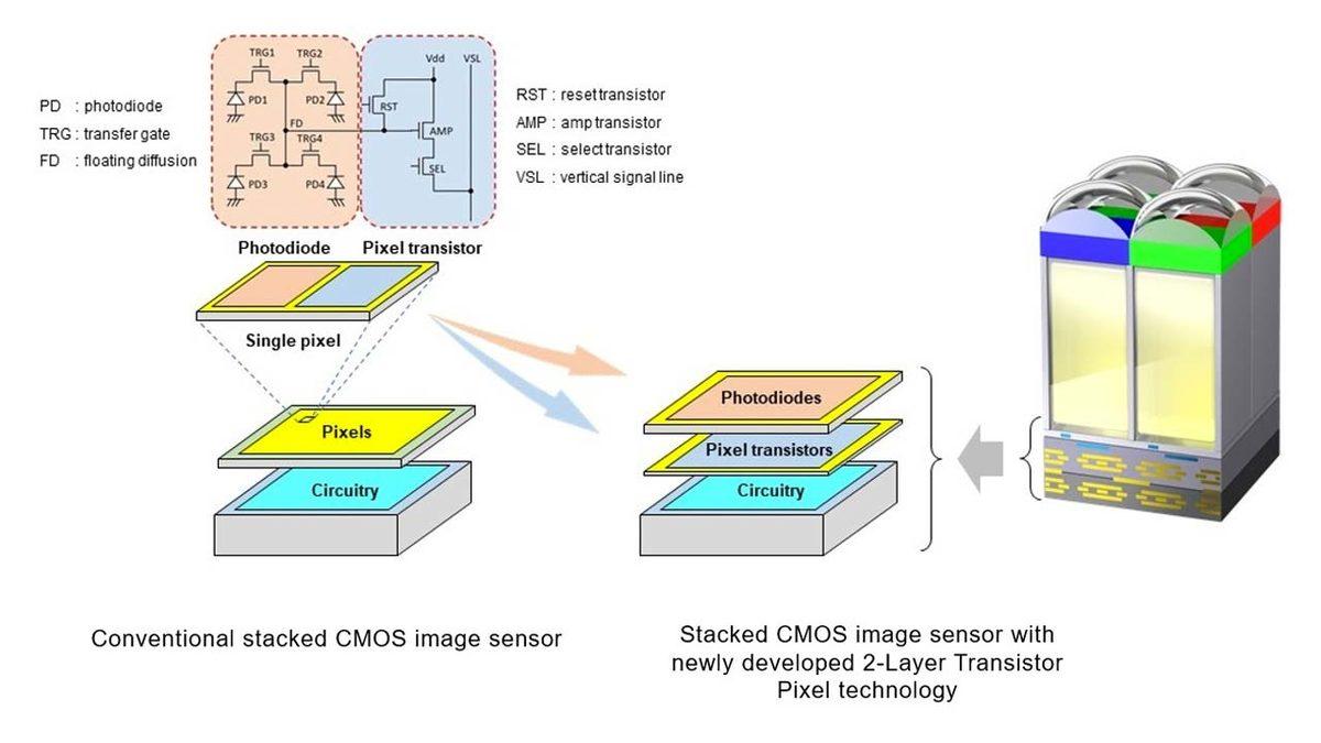 iPhone 15, Profesyonel Fotoğraf Makineleriyle Yarışacak: Sony’nin En Gelişmiş Kamera Sensörüyle Geleceği İddia Edildi