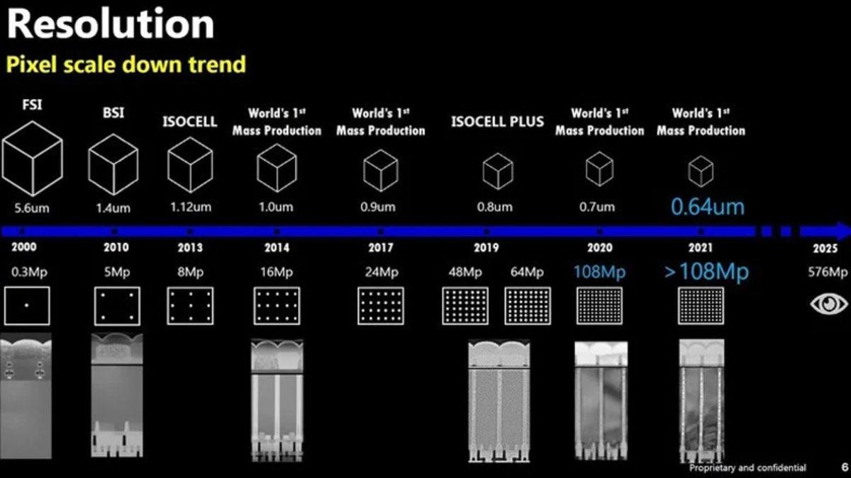 Biraz Abartmıyor musunuz: Samsung, 576 Megapiksellik Kamera Geliştiriyor