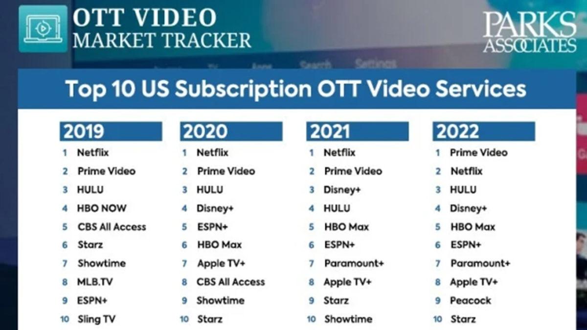 Amazon’un İçerik Platformu Prime Video, Ana Vatanında Netflix’i Tahtından Etti!