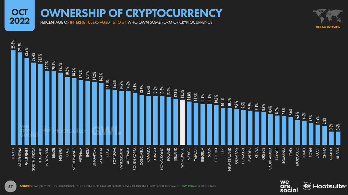 Kripto Paraya Sahip İnternet Kullanıcılarının Yüzdesi Açıklandı: Zirvede Türkiye Var!