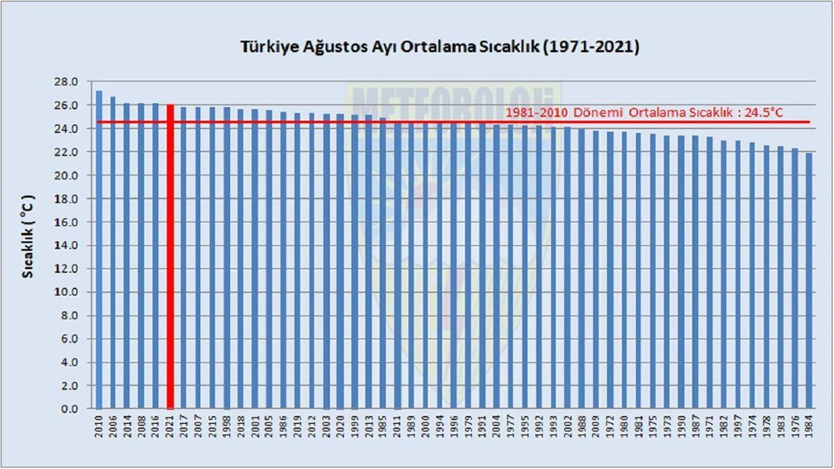 Geçtiğimiz Ağustos Ayı, Son 50 Yılın En Sıcak Altıncı Ağustos Ayı Oldu
