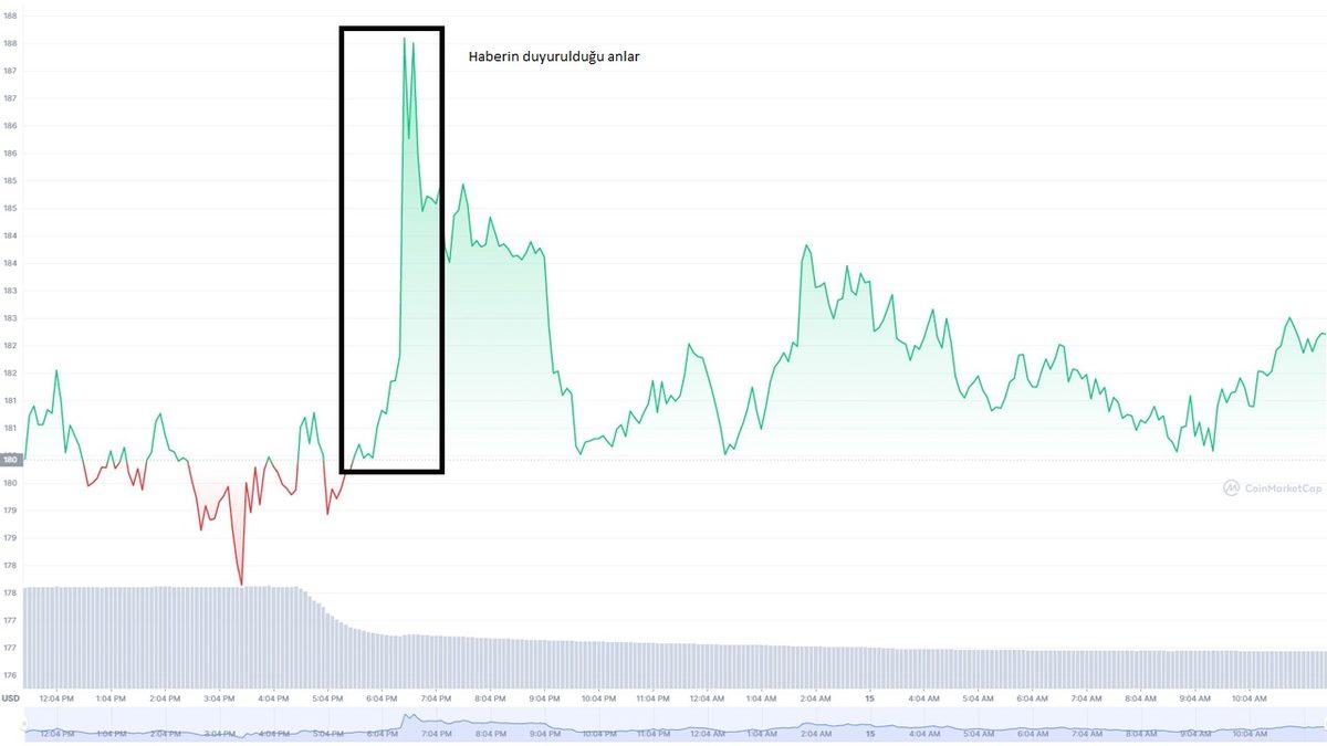 Basit Bir Yalanla Kripto Para Piyasası Alt Üst Oldu: Piyasa Sadece 17 Dakikada 100 Milyar Dolar Şişti