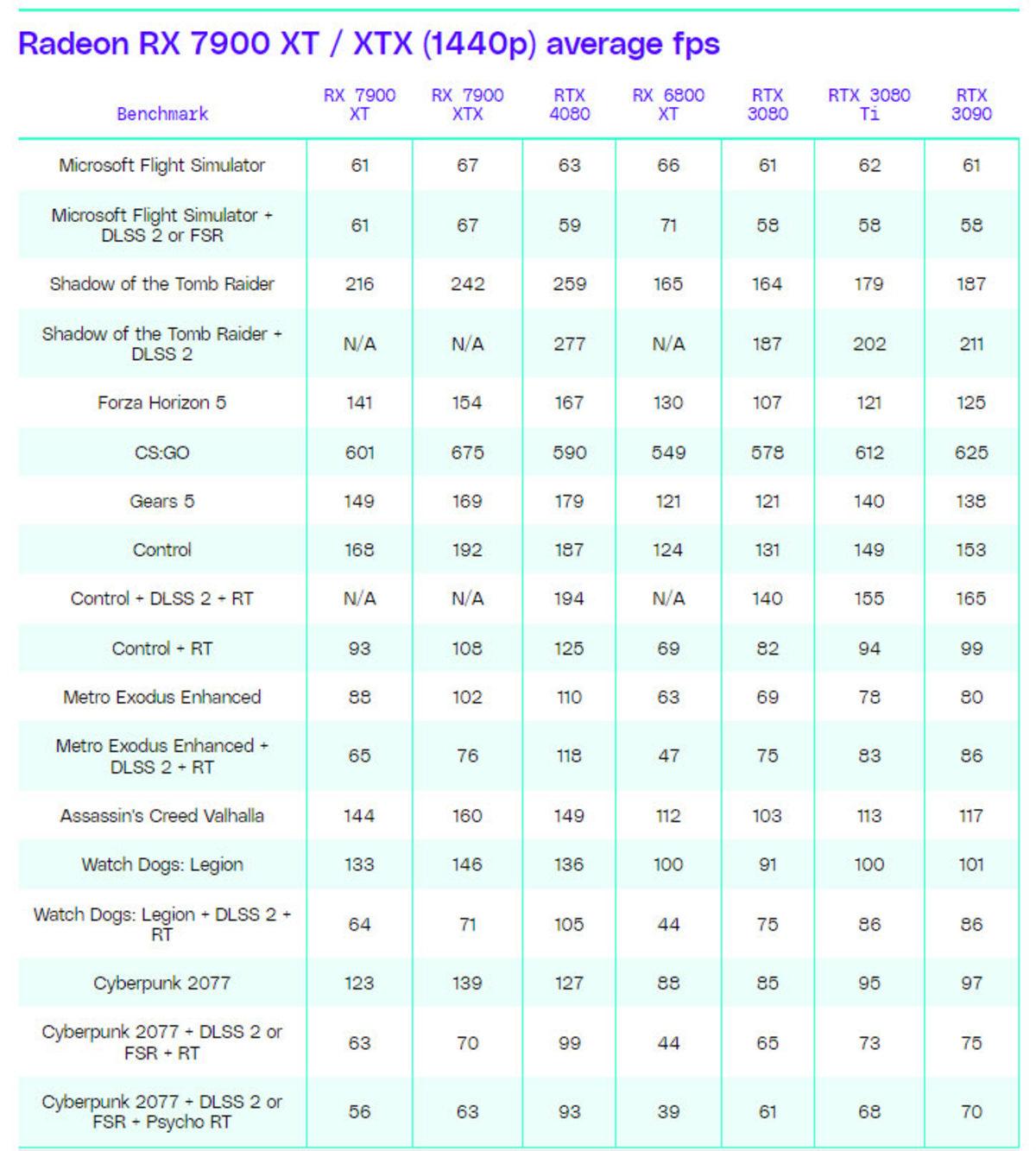 AMD’nin Yeni Ekran Kartları RX 7900 XT ve XTX Masaya Yatırıldı: RTX 4080’in Gözü Yaşlı