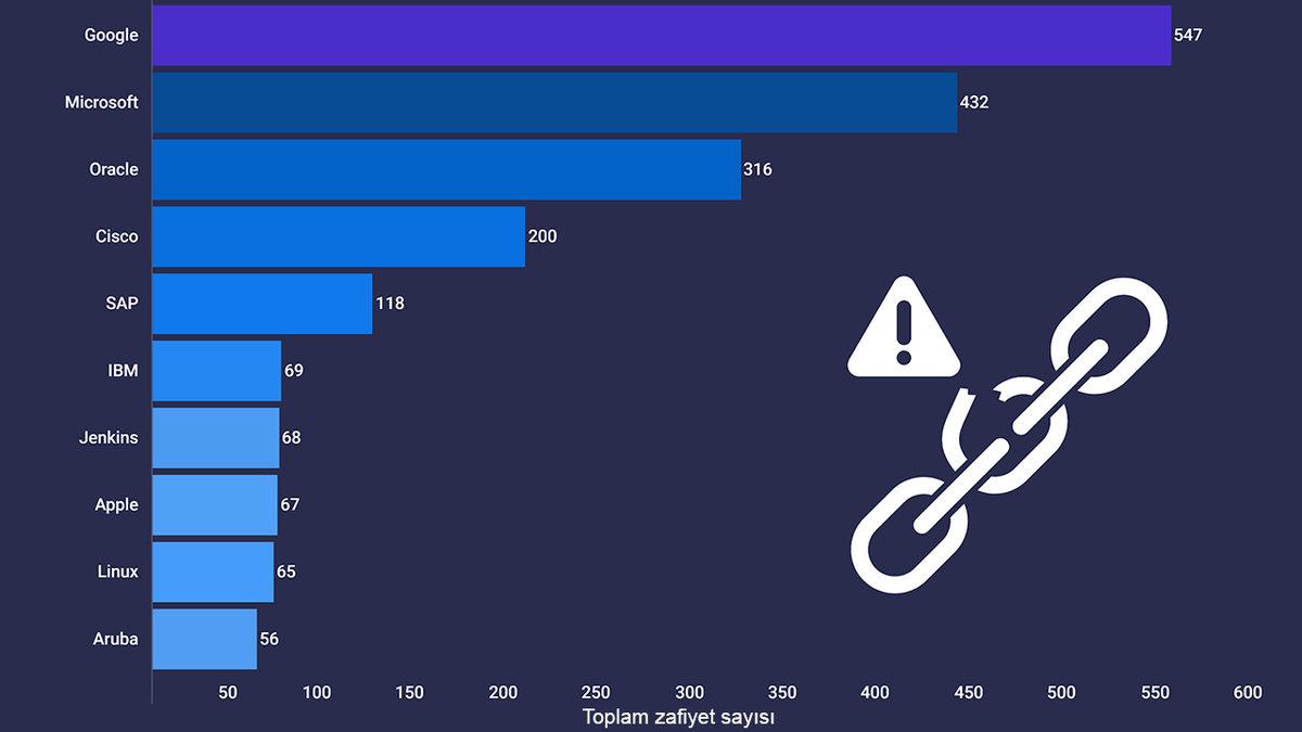 Milyarlarca İnternet Kullanıcısını Endişelendiren Açıklama: En Fazla Siber Saldırıya Uğrayan Şirketler Belli Oldu