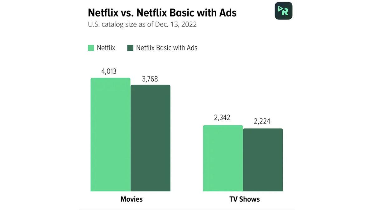 Reklamlı Netflix’te 350’den Fazla Dizi ve Filmin Yayınlanmadığı Anlaşıldı: Türkiye’de Durum Daha Vahim Olabilir!