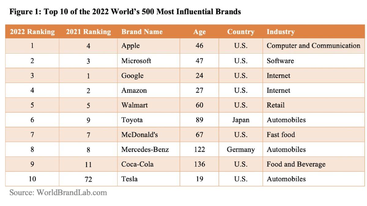 Dünyanın En Etkili Markaları Belli Oldu: Google, Zirveyi En Dişli Rakibine Kaptırdı