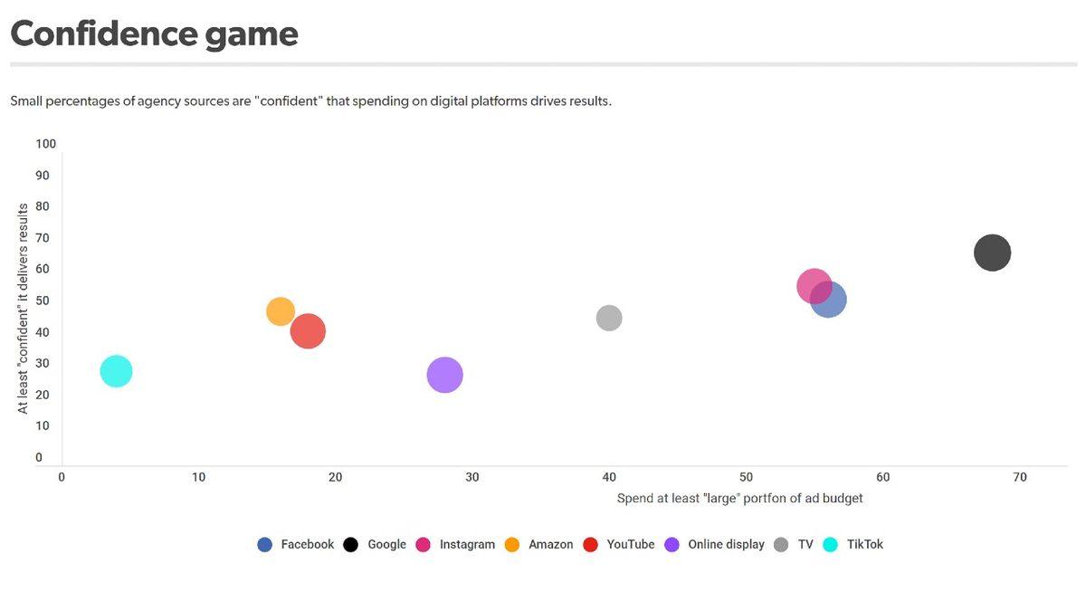 Reklamverenlerin En Fazla Güvendikleri Platformlar Açıklandı