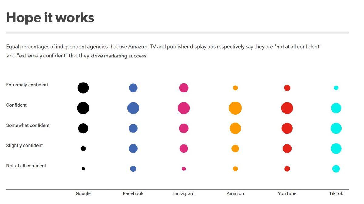 Reklamverenlerin En Fazla Güvendikleri Platformlar Açıklandı