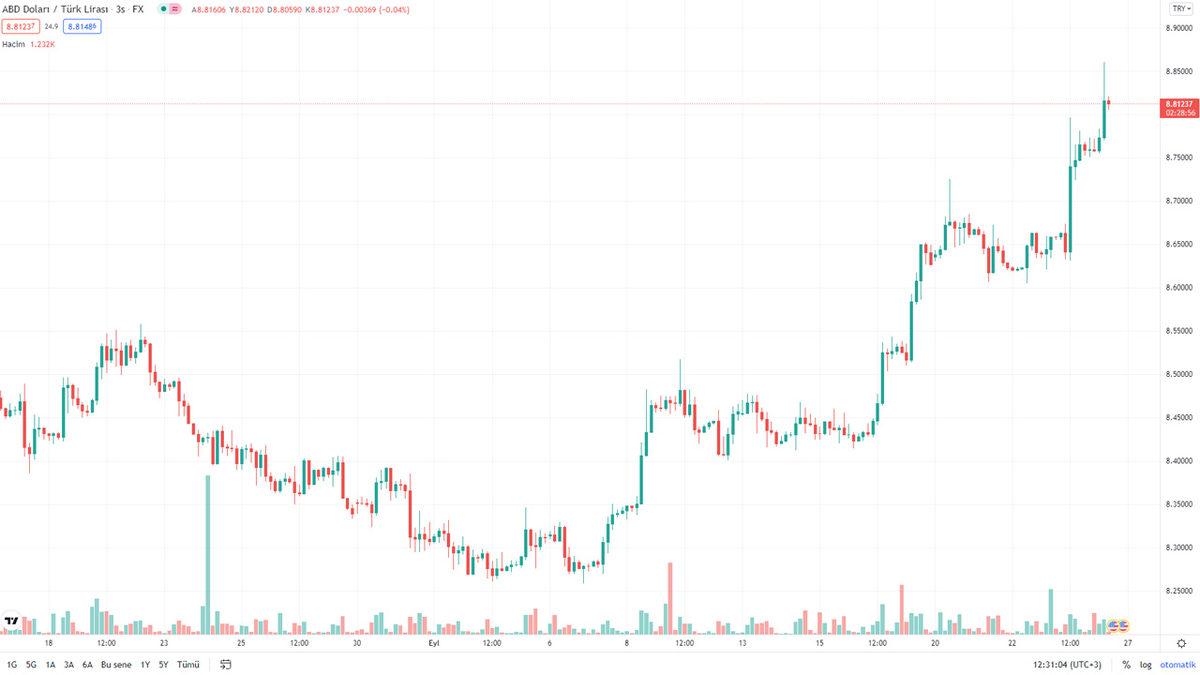 Bugün de Ağlanacak Halimize Güldük: Doların TL Karşısında Rekor Üstüne Rekor Kırmasına Sosyal Medyadan Gelen Tepkiler