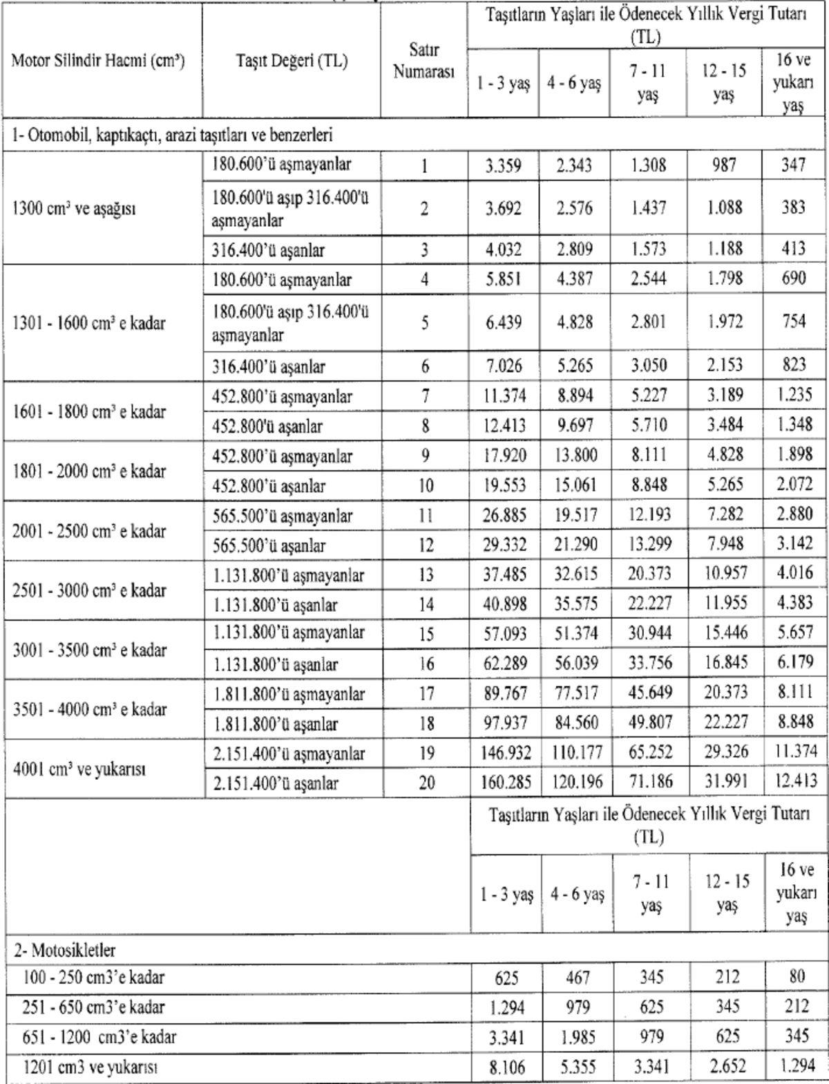 2024 Motorlu Taşıtlar Vergisi Açıklandı: İşte %58 Zamlı Yeni MTV Tutarları