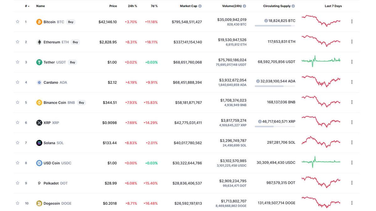 Çin, Kripto Paralarla İlgili Tüm İşlemleri Yasakladı: Bitcoin Sert Düşüş Yaşadı