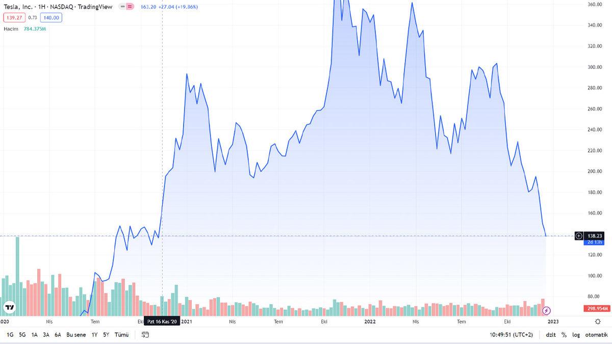 Elon Musk’ın “Twitter Aşkı” Tesla’yı Batırdı: Trilyon Dolarlık Şirket, 600 Milyar Dolar Değer Kaybetti