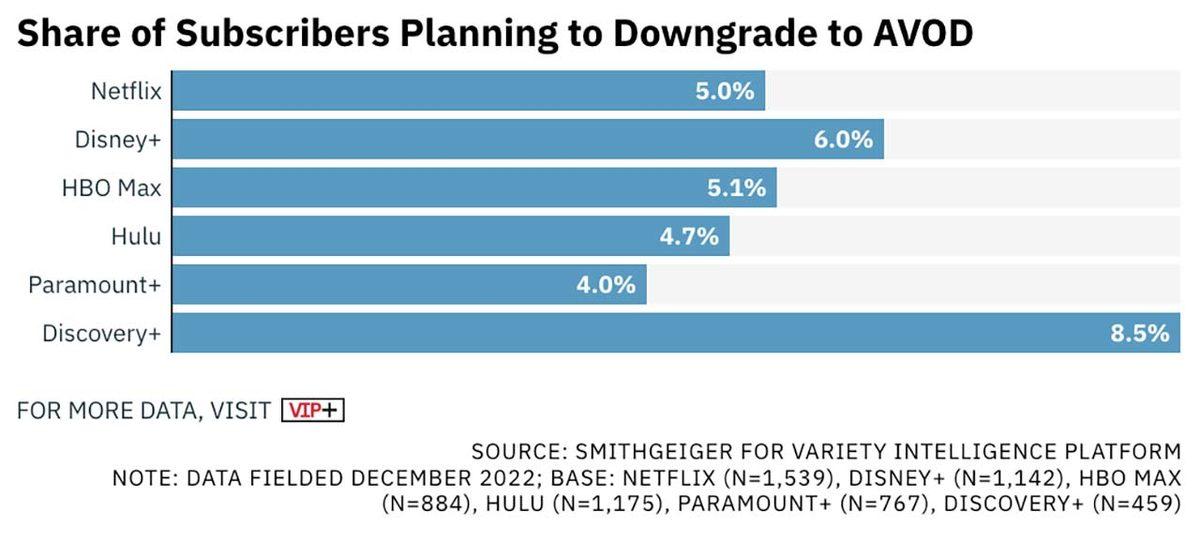 Netflix ve Disney+’ın Reklamlı Paketi ’Tutmadı’: 100 Kişiden Sadece 5’i Reklamlı Pakete Geçmeyi Düşünüyor!