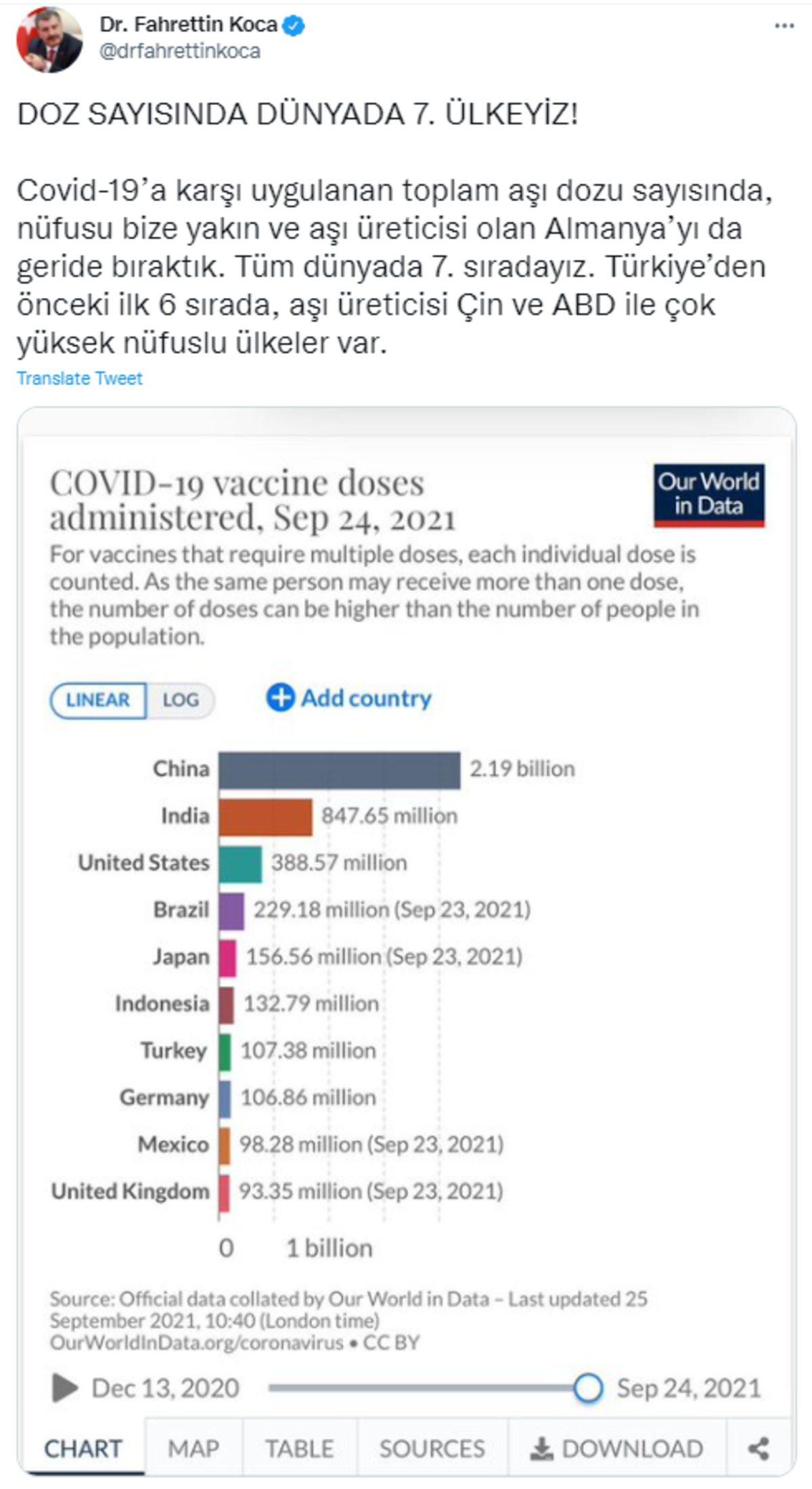 Fahrettin Koca, Türkiye’nin Aşılamada Dünya 7.’si Olduğunu Açıkladı
