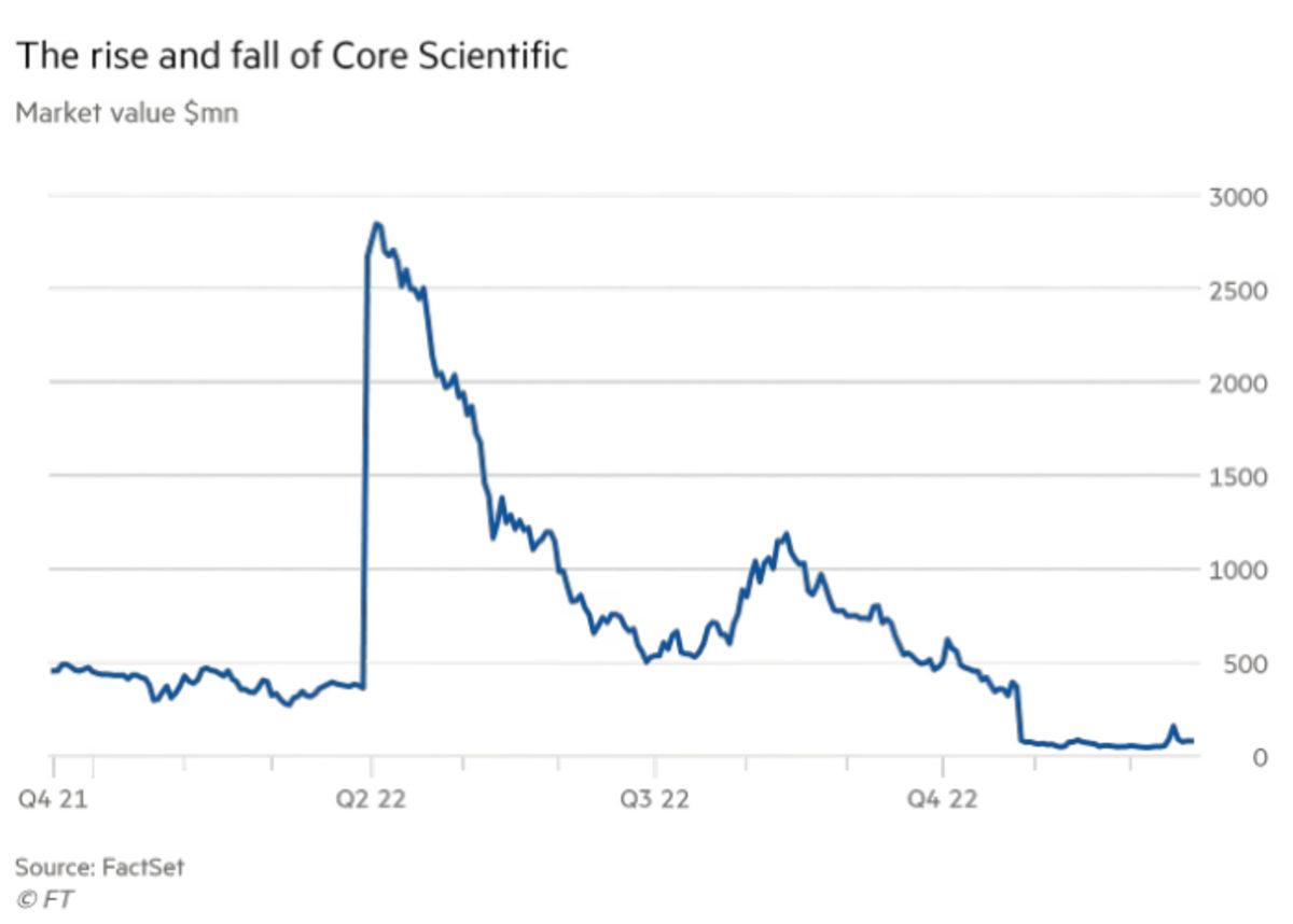 Dünyanın En Büyük Bitcoin Madencilik Şirketlerinden Core Scientific İflas Etti: İşte Nedeni