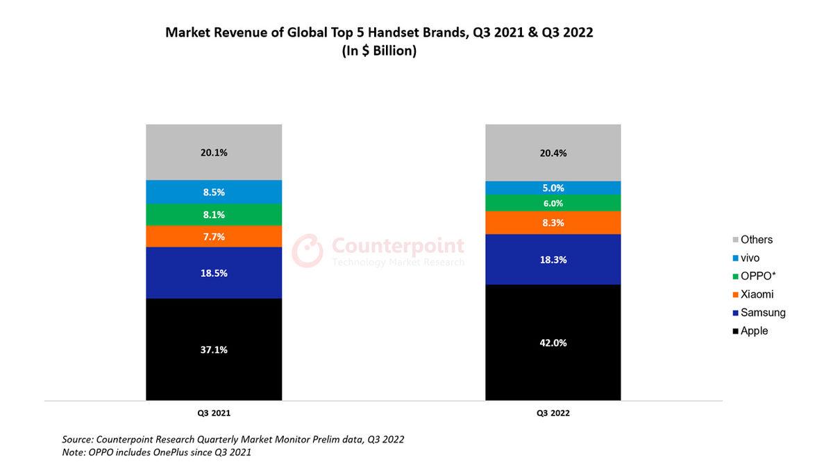 Apple’ın iPhone Satışından Kaç Para Kazandığı Belli Oldu (Samsung, Xiaomi, Oppo ve Vivo’nun Toplamından Fazla)