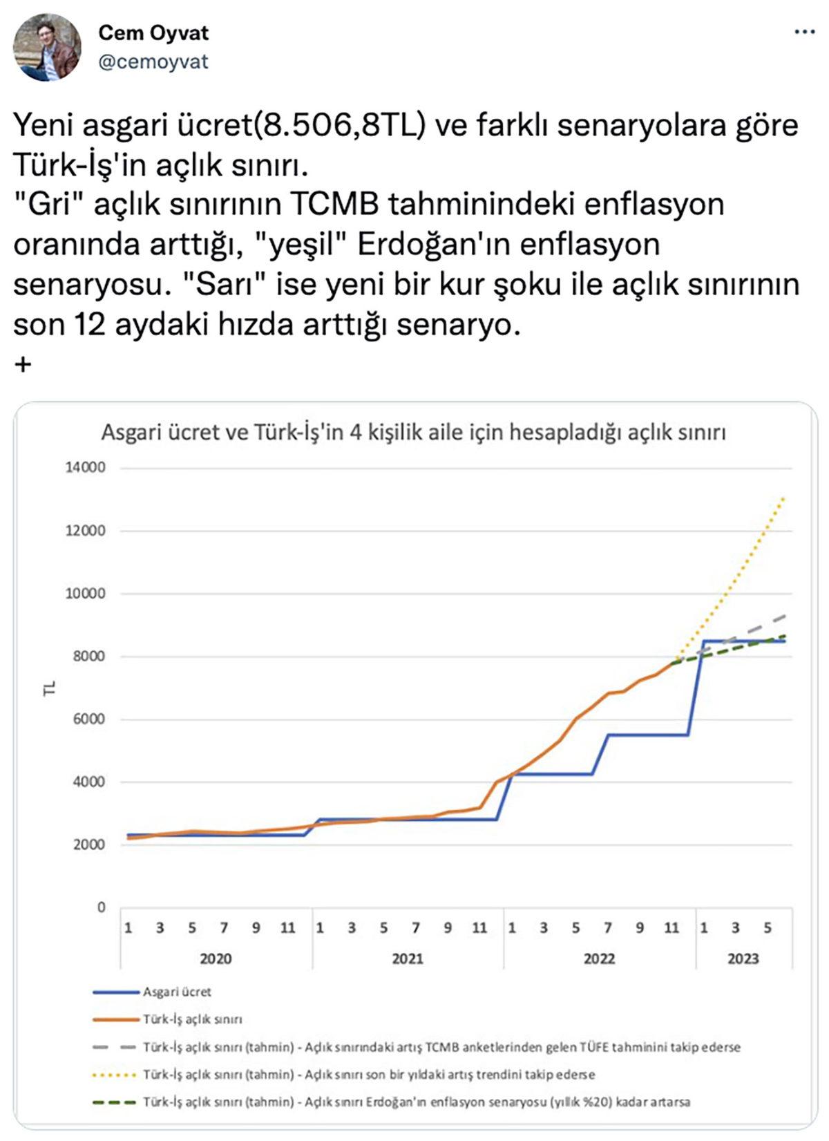 2023 Asgari Ücreti Açıklandı, Sosyal Medya Çıldırdı: İşte Uzmanlar ve Vatandaşlardan Gelen Tepkiler