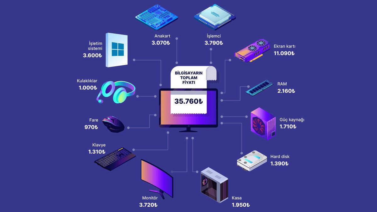 Türkiye’de Bilgisayarlar ’Pahalı Değil’ ama ’Almak Zor’: İşte Araştırma Sonuçları