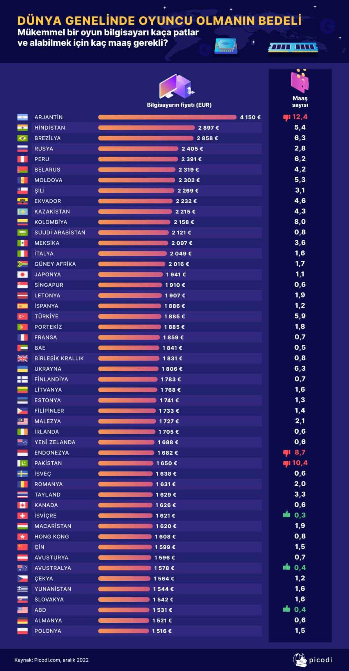 Türkiye’de Bilgisayarlar ’Pahalı Değil’ ama ’Almak Zor’: İşte Araştırma Sonuçları