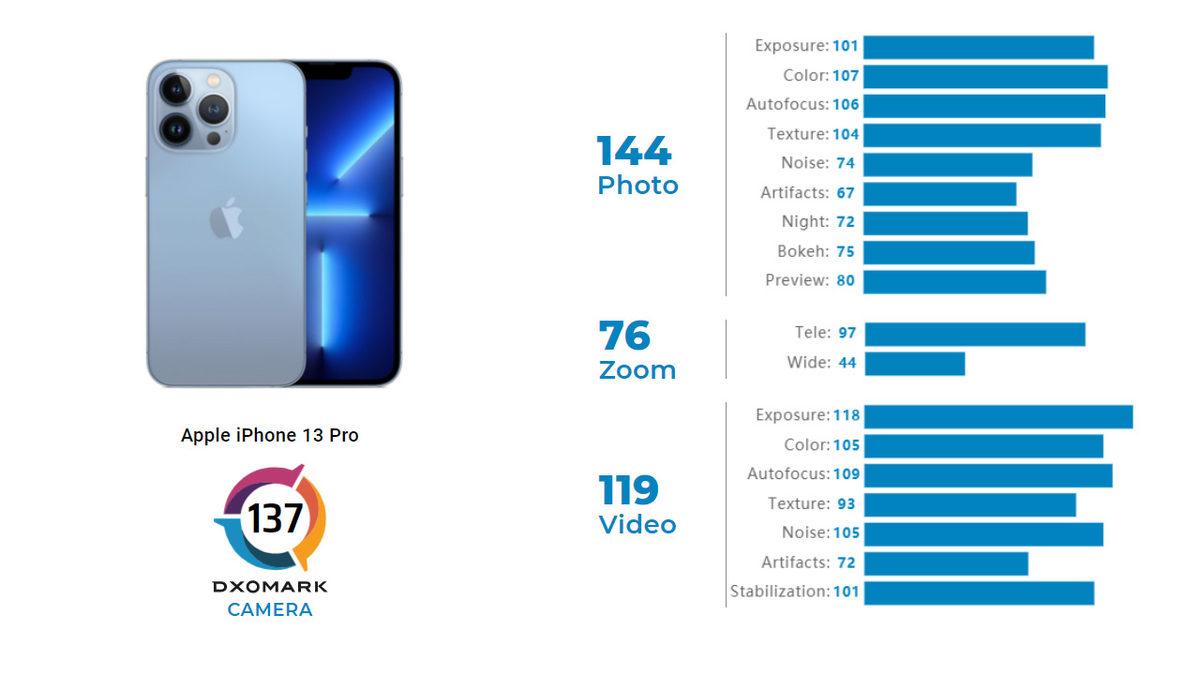 iPhone 13, DxOmark Puanı Belli Oldu: ’En İyi iPhone’ Zirveye Yaklaşamadı