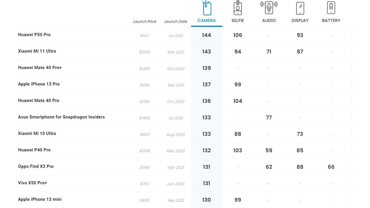 iPhone 13, DxOmark Puanı Belli Oldu: ’En İyi iPhone’ Zirveye Yaklaşamadı