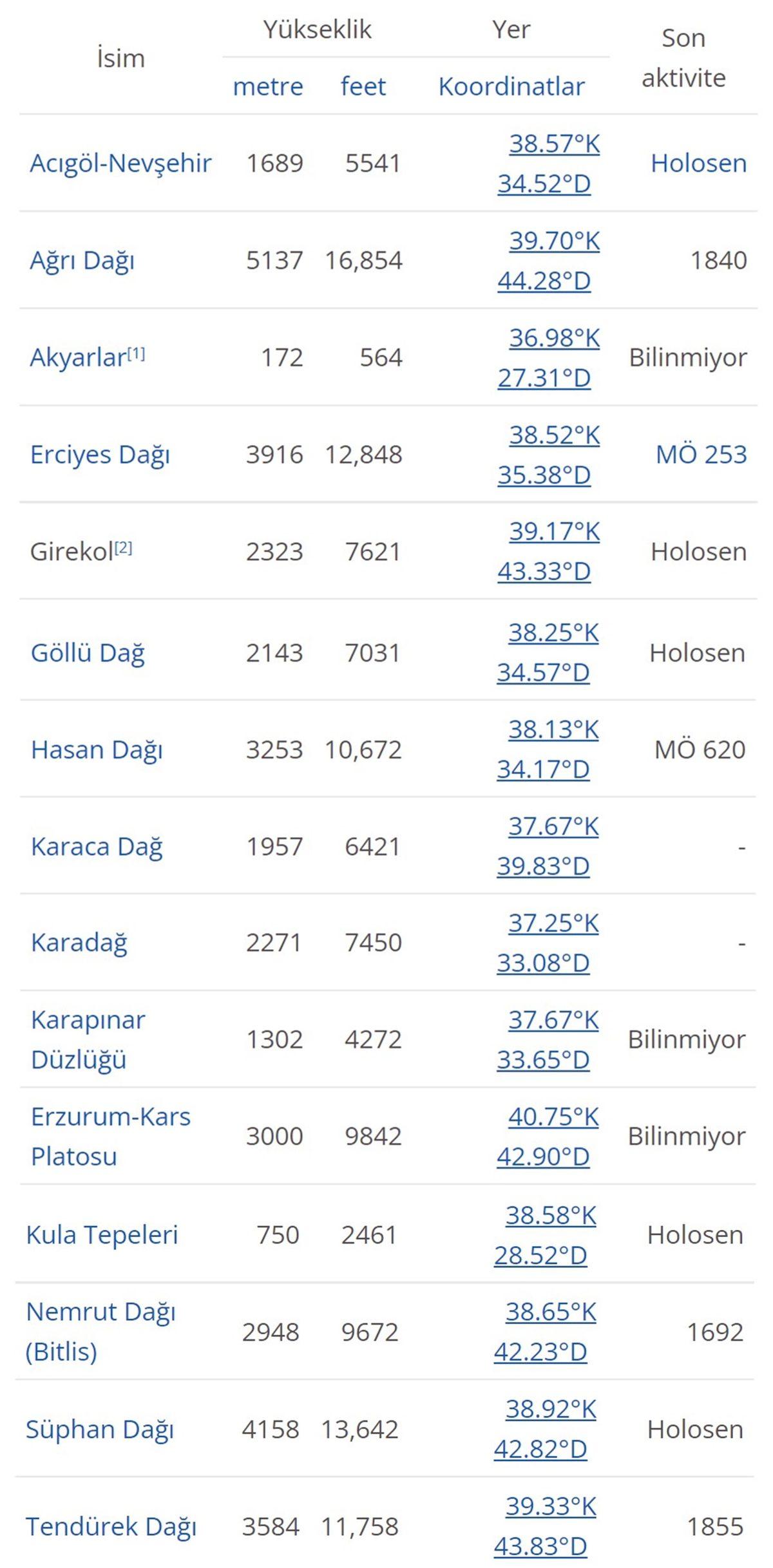 Yeni Felaket Kilidi Açıldı: Türkiye’de Volkan Patlama İhtimalinin %70 Olduğunu Öğrenince ’Bir Bu Eksikti’ Diyeceksiniz!