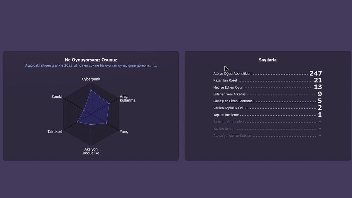 Steam’den Spotify Wrapped Benzeri Özellik: “Steam Retrospektifi” ile Tüm Yıl Neler Yaptığınızı Paylaşabileceksiniz