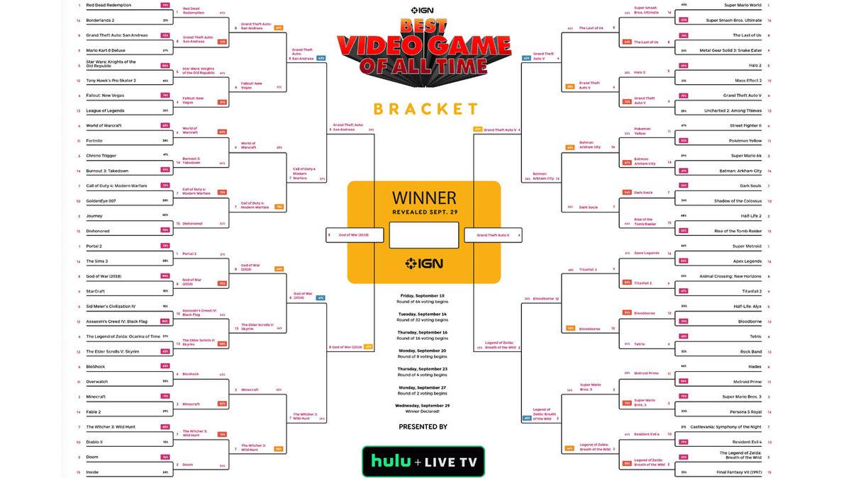 GTA’cılar Sandıkları Terk Etmesin: Tüm Zamanların En İyi Oyunu Yarışmasında Finalistler Belli Oldu (Siz de Oy Kullanabilirsiniz)