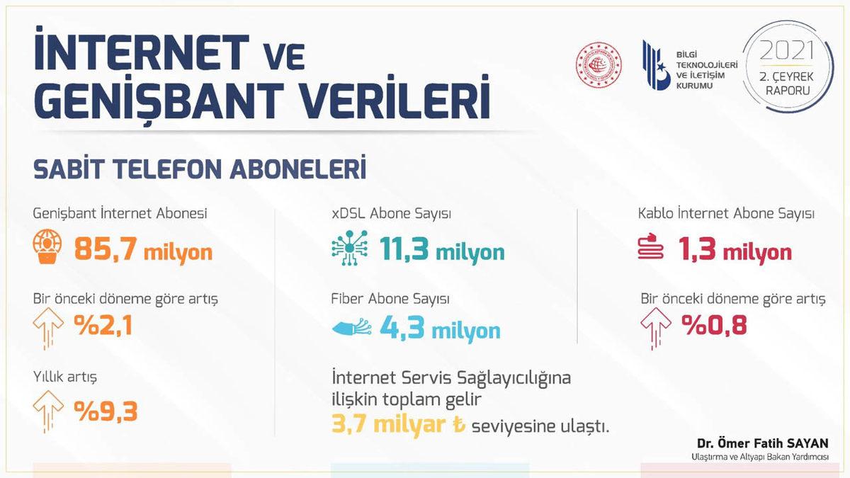 Türkiye’nin “Altyapı Yetersiz” Diye Bağıran Fiber İnternet Abone Sayısı Açıklandı