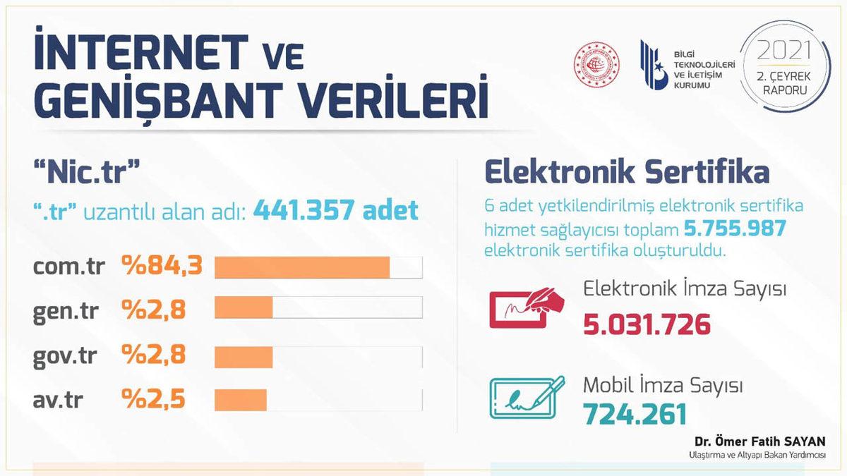 Türkiye’nin “Altyapı Yetersiz” Diye Bağıran Fiber İnternet Abone Sayısı Açıklandı