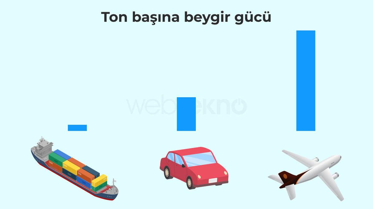 Bugatti’lerden Bile Yüz Kat Daha Fazla Beygir Gücü Üreten Gemiler, Neden Bu Kadar Yavaş İlerliyor?