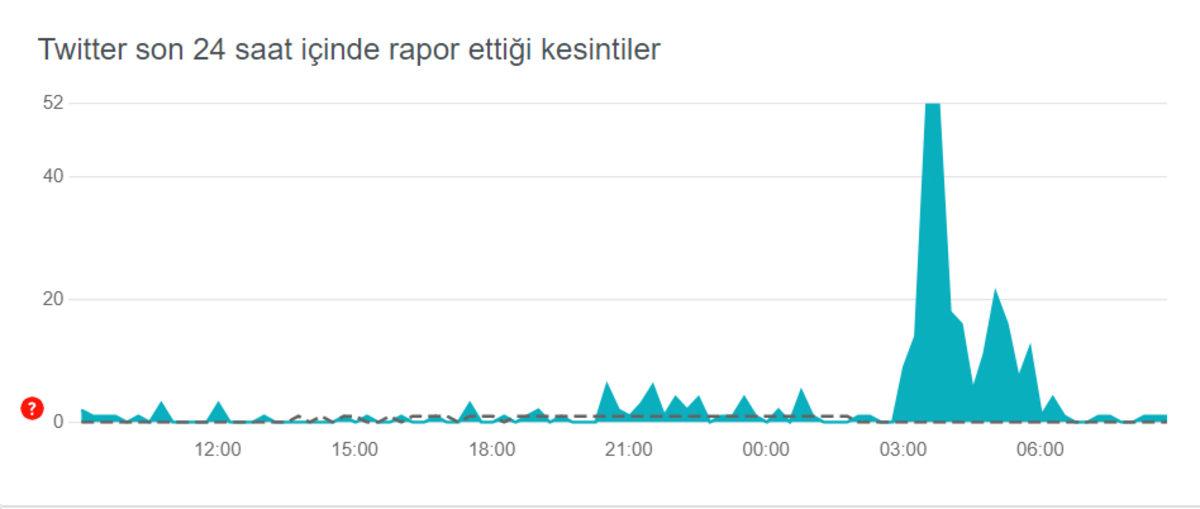 Twitter, Birkaç Saatliğine Çöktü: Elon Musk Nedenini Açıkladı