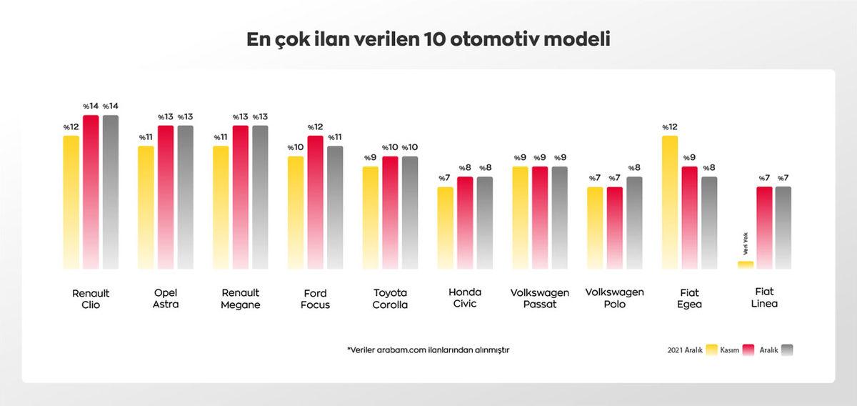 ‘İlana Koysam Satılır mı?’ Diyenler Buraya: Aralık Ayında En Çok Satılan 2. El Otomobiller Açıklandı