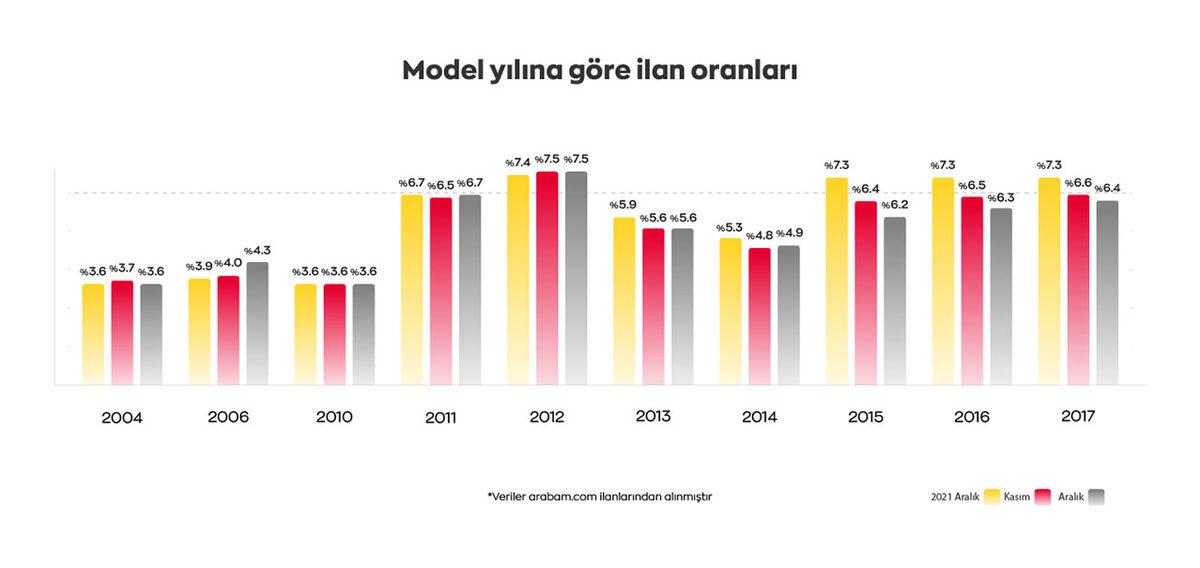 ‘İlana Koysam Satılır mı?’ Diyenler Buraya: Aralık Ayında En Çok Satılan 2. El Otomobiller Açıklandı