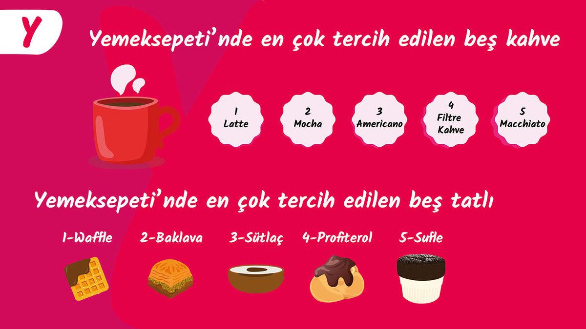 Yemeksepeti, 2022’nin En Çok Sipariş Edilen Yemeklerini Açıkladı (Tek Seferde 150 Lahmacun Sipariş Eden Var)