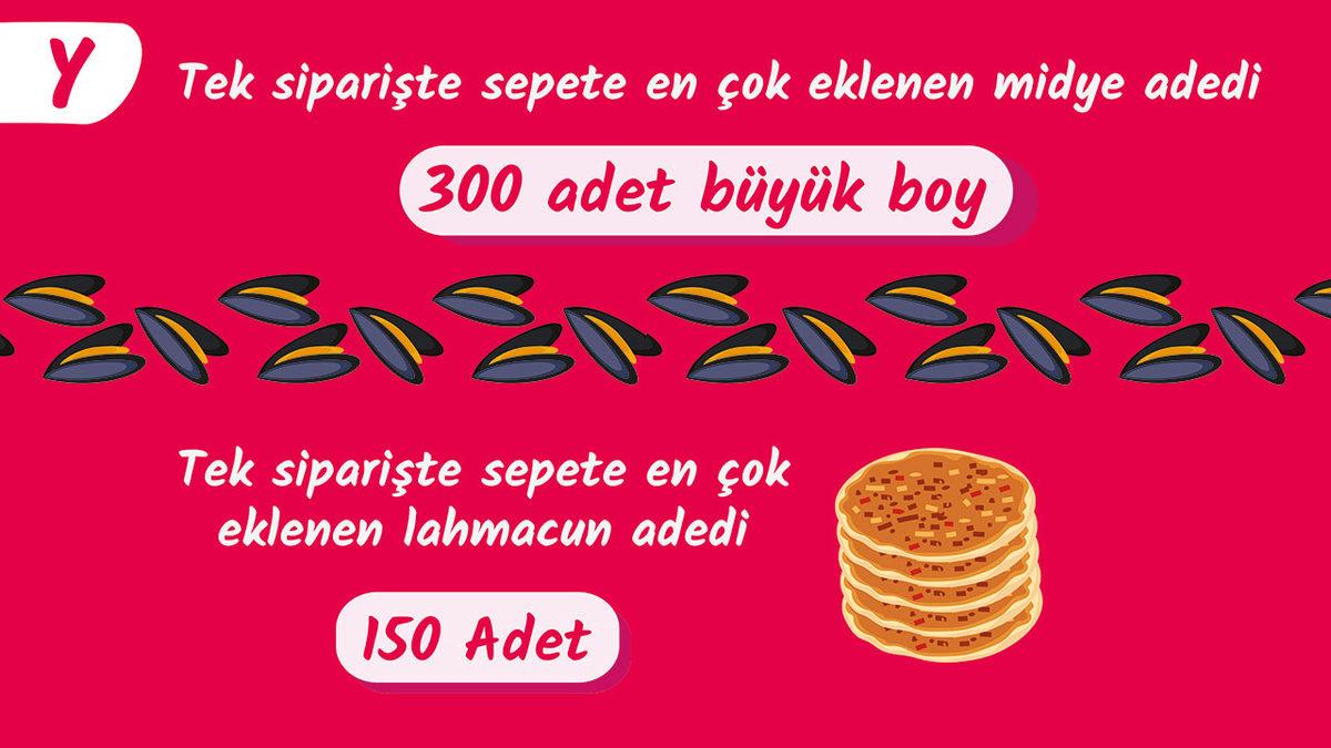 Yemeksepeti, 2022’nin En Çok Sipariş Edilen Yemeklerini Açıkladı (Tek Seferde 150 Lahmacun Sipariş Eden Var)