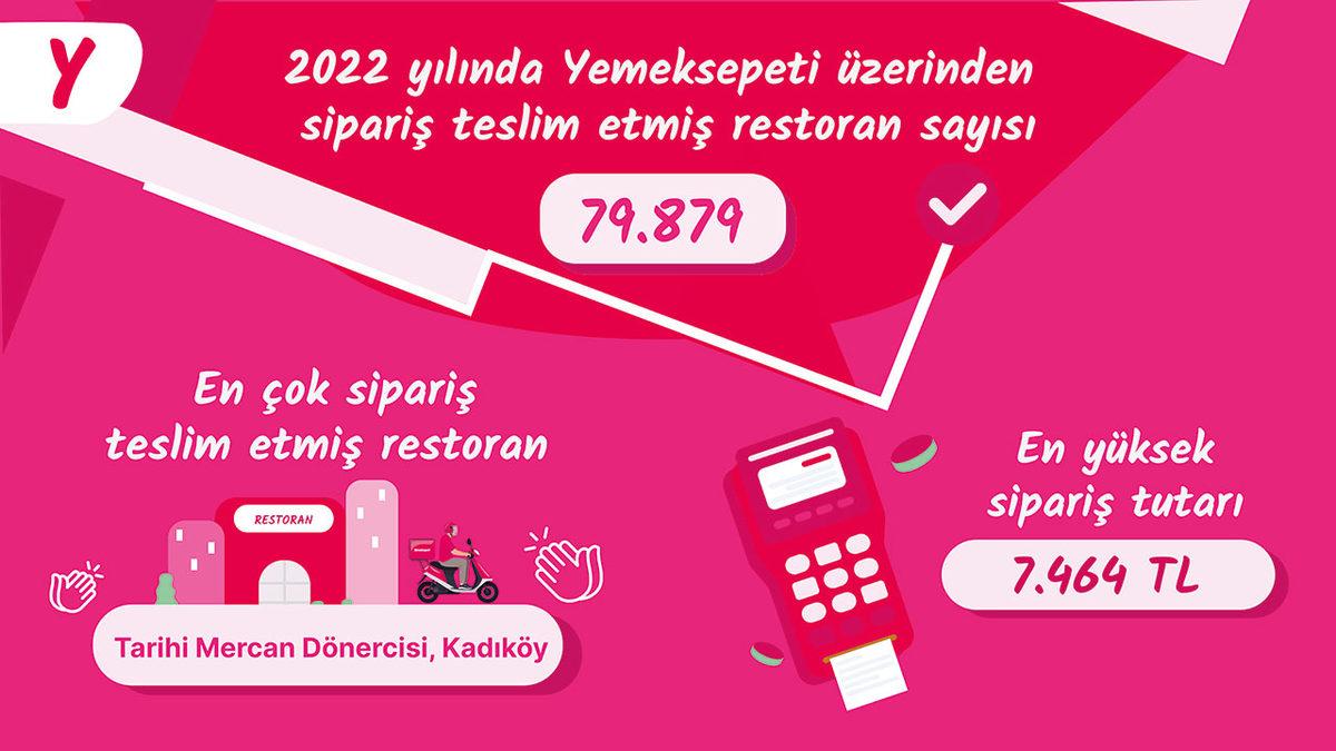 Yemeksepeti, 2022’nin En Çok Sipariş Edilen Yemeklerini Açıkladı (Tek Seferde 150 Lahmacun Sipariş Eden Var)