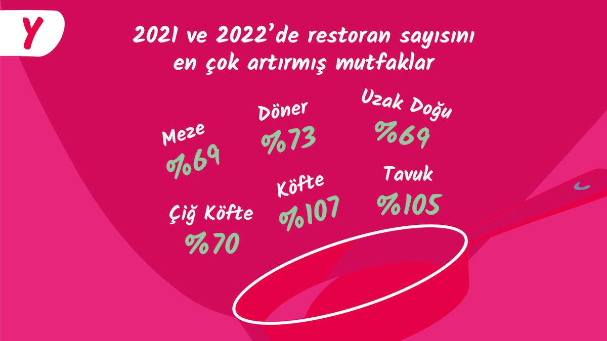 Yemeksepeti, 2022’nin En Çok Sipariş Edilen Yemeklerini Açıkladı (Tek Seferde 150 Lahmacun Sipariş Eden Var)
